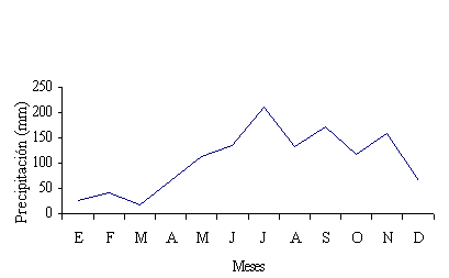 Figura 1.   Precipitacin de Marn, estado Yaracuy.Promedio de 10 aos (1988-1997)