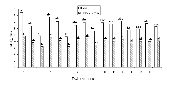 Figura  2.  Efecto de la fertilizacin sobre la produccin de biomasa comestible de Leucaena leucocepphala