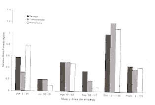 Figura 1. Ganancia diaria promedio (kg/da) en novillas alimentadas con Monensna, concentrado y pasto en 135 das