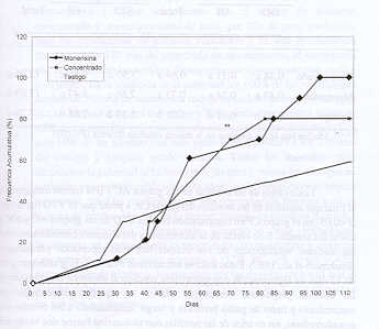 Figura 2. Frecuencia acumulativa de la aparicin de la pubertad en novillas alimentadas con Monensna, concentrado y pasto en 110 das