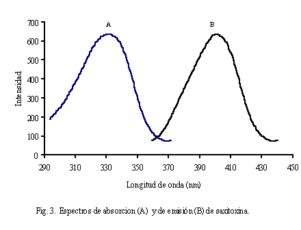 figura 3. espectros de absorcion (A) y de emision (B) de saxitoxina