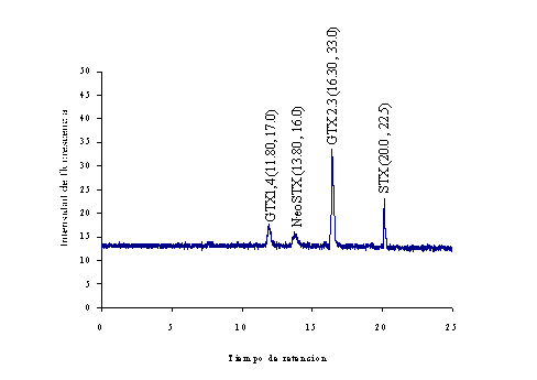 Figura 4. Cromatograma de una mezcla de toxinas PSP (GTX1.4; NeoSTX; GTX2.3; STX) 