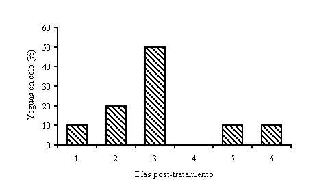 Figura 1. Distribucin porcentual de las yeguas en celo en los das posteriores al retiro del PRID 