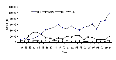 Figure 2. Production of tuna by fishing gear and area. Pacific (PSP) and Atlantic (ATPS) purseiners, Atlantic bate boat (BB), Atlantic long line (LL).