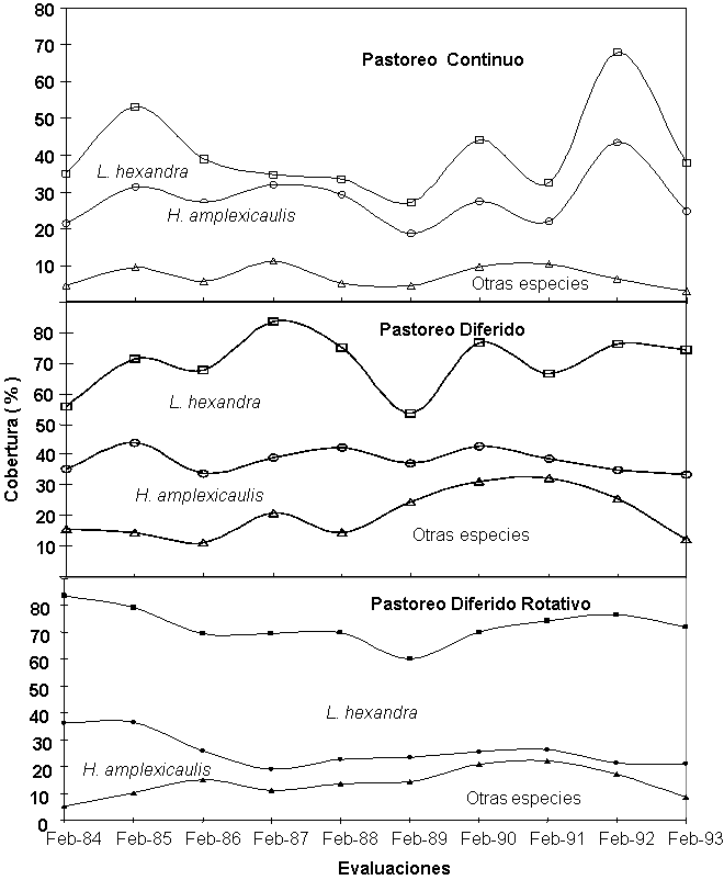 Figura 3: Tendencia sucesional por franjas acumulativas de la cobertura area de las principales especies en las zonas medias de la sabana sometida a pastoreo continuo, diferido y diferido rotativo.