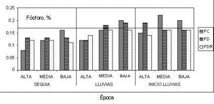 Figura 2. Efecto del pastoreo continuo (PC), diferido (PD) y diferido rotativo (PDR), sobre el contenido de fosfore (%) de las pasturas de las zonas altas, medias y bajas del mdulo de Mantecal, en diferentes pocas del ao (nivel crtico = 0,16%). 