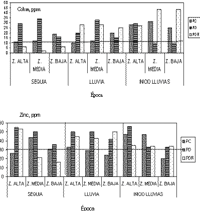 Figura 3. Efecto del pastoreo continuo (PC), diferido (PD) y diferido rotativo (PDR), sobre el contenido de cobre  y zinc (ppm) de las pasturas de las zonas altas, medias y bajas del mdulo de Mantecal, en diferentes pocas del ao (nivel crtico Cu y Zn = 10 y 30 ppm, respectivamente). 