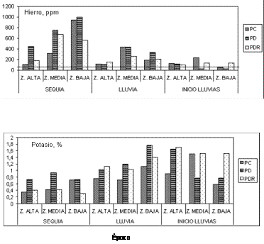 Figura 7. Efecto del pastoreo continuo (PC), diferido (PD) y diferido rotativo (PDR), sobre el contenido de hierro (ppm) y potasio (%) de las pasturas de las zonas altas, medias y bajas del mdulo de Mantecal, en diferentes pocas del ao (niveles crticos = 50 ppm y  0,70%, respectivamente. 