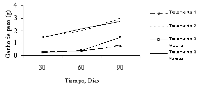 Figura 1. Ganho de peso dos machos, fmeas, machas e fmeas aos 30, 60 e 90 dias de experimento.