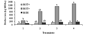 Figura 2. Efecto de la poda y el pastoreo sobre la produccin de biomasa de gliricidia sepium. Columnas del mismo color con letras distintas, son diferentes (P<0,05).