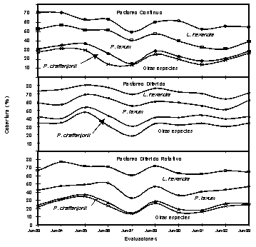 Figura 1. Tendencia sucesional por franjas acumulativas de la cobertura area de las principales especies en las zonas altas de la sabana sometida a Pastoreo Continuo, Pastoreo Diferido y Pastoreo Diferido Rotativo.