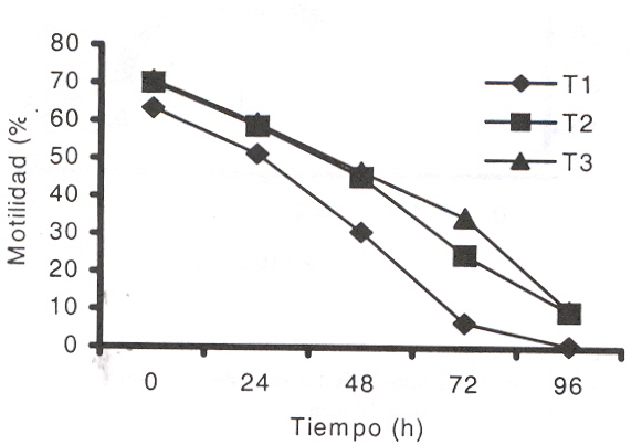 Figura 1. porcentaje de espermatozoides mviles en semen equino almacenado a 5C lactato y cafena incorporados al momento de la dulicin.