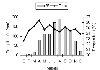 Figura 1. Promedio de precipitacin y temperatura del Campo Experimental Facultad de Agronoma. Promedio aos 1980-2000  