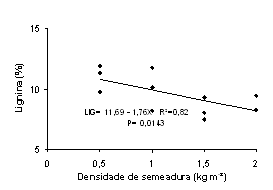Figura 1. Equaes de regresso ajustadas e coeficientes de determinao para densidades de semeadura em cultivo de forragem hidropnica de milho.