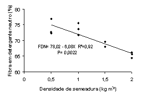 Figura 1. Equaes de regresso ajustadas e coeficientes de determinao para densidades de semeadura em cultivo de forragem hidropnica de milho.