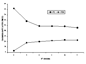 Figura 1. Variacin de los porcentajes de protena (PC) y fibra detergente neutra (FDN) en la cama de pollos, de acuerdo al nmero de lotes de aves.   