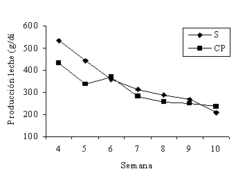 Figura 3. Produccin de leche (g/da) de las ovejas por tratamiento (Parra, 2001).   