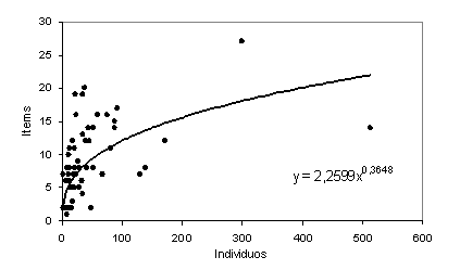 Figura 4. Correlacin curvilnea potencial entre la abundancia de las especies colectadas y el nmero de tems alimenticios encontrados en los contenidos estomacales (r = 0,6324).