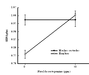 Figura 1. Efecto de la ractopamina y el sexo sobre la ganancia diaria de peso.