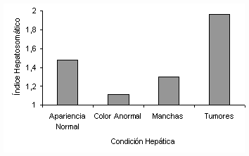 Figura 1. ndice hepatosomtico de adultos de trucha arcoiris en relacin a la condicin heptica en un criadero venezolano.