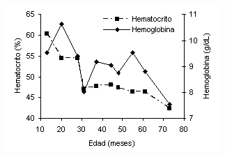 Figura 2. Niveles de hematocrito y hemoglobina en adultos de trucha arcoiris en relacin a la edad (13, 20, 28, 31, 37, 44, 48, 55, 61 y 73 meses), en un criadero venezolano.