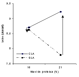 Figura 2. Efecto del contenido de protena del concentrado sobre la produccin de leche segn el tipo de pastura. La flecha hacia arriba indica diferencia positiva, mientras que la flecha hacia abajo indica diferencia negativa.
