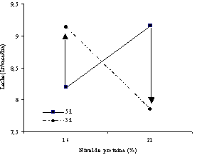 Figura 1. Efecto del contenido de protena por relacin leche:concentrado sobre la produccin de leche. La flecha hacia arriba indica diferencia positiva, mientras que la flecha hacia abajo indica diferencia negativa.