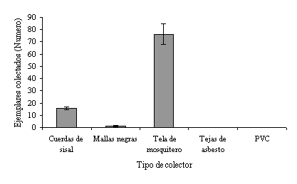 Figura 3. Nmero de ejemplares colectados en los diferentes sustratos artificiales en la Ensenada de Turpialito, Golfo de Cariaco.