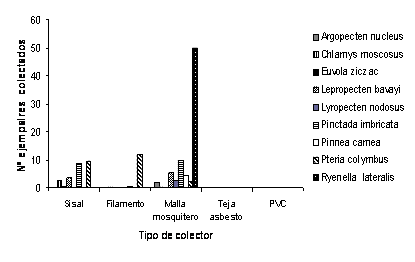 Figura 4. Nmero de ejemplares por especie captados en los diferentes colectores colocados en la Ensenada de Turpialito, Golfo de Cariaco.