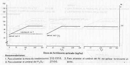 Fig. 4.Efecto de la aplicacin de N-P-K sobre el tonelaje de caa/ha y recomendaciones de fertilizantes en plantilla para el sector El Taque (Hda. Los Caobos), estado Lara.