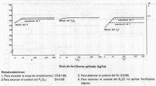 Fig. 5. Efecto de la aplicacin de N-P-K sobre el tonelaje de caa/ha y recomendaciones de fertilizantes en plantilla para el sector Guayebo (Central Matilde), estado Yaracuy.