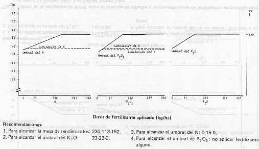 Fig. 7. Efecto de la aplicacin de N-P-K sobre el tonelaje de caa/ha y recomendaciones de fertilizantes en plantilla para el sector Palmarejo (Hda. Santa Fe), estado Yaracuy.
