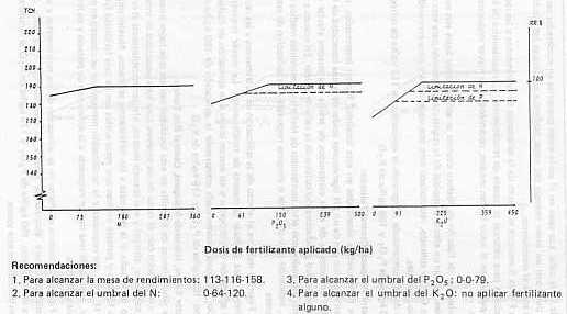 Fig. 8.Efecto de la aplicacin de N-P-K sobre el tonelaje de caa/ha y recomendaciones de fertilizantes en plantilla para el sector El Tocuyo (Hda. Agripaca), estado Portuguesa.