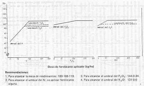 Fig. 9. Efecto de la aplicacin de N-P-K sobre el tonelaje de caa/ha y recomendaciones de fertilizantes en plantilla para el sector Guanare (Hda. Agripaca), estado Portuguesa.