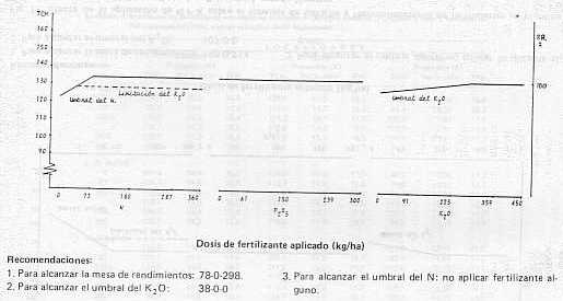 Fig. 12.Efecto de la aplicacin de N-P-K sobre el tonelaje de caa/ha y recomendaciones de fertilizantes en plantilla para el sector Ro Abajo (Hda. San Nicols), estado Yaracuy.