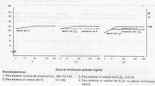 Fig. 14.Efecto de la aplicacin de N-P-K sobre el tonelaje de caa/ha y recomendaciones de fertilizantes en plantilla para el sector El Mayal (Hda. La Lopera), estado Yaracuy.