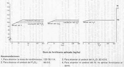 Fig. 15.Efecto de la aplicacin de N-P-K sobre el tonelaje de caa/ha y recomendaciones de fertilizantes en plantilla para el sector Acarigua (Hda. Las Races), estado Portuguesa.