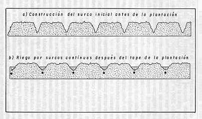 Fig. -1- TECNOLOGA PARA LA CONSTRUCCIN DE LOS SURCOS, EN EL RIESGO SUPERFICIAL
