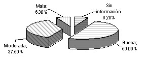 Figura 8. Variable densidad y sistema de siembra: profundidad de siembra.