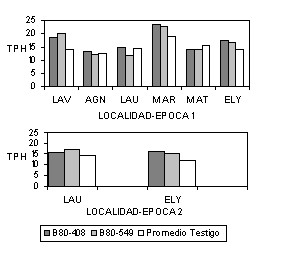 Figura 3. Rendimiento en TPH para B80-408 y B80-549 en dos pocas de cosecha en seis localidades de Yaracuy y Lara, Venezuela.